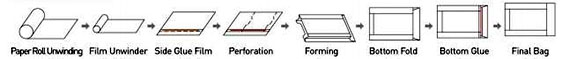 Автоматическая линия для производства бумажных пакетов с двойным дном RZJD-G250 (2F)